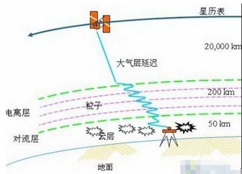 復雜的RTK差分技術 復雜的RTK差分技術