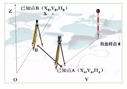 全站儀放樣 全站儀放樣