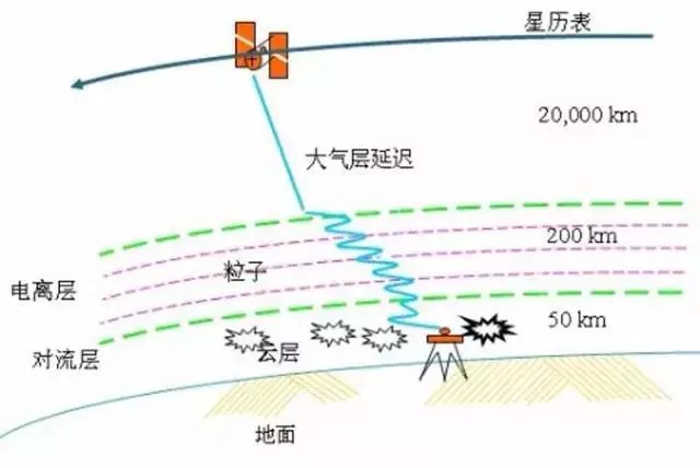 電離層折射誤差.jpg 電離層折射誤差.jpg