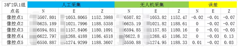 檢核點精度對比表 檢核點精度對比表