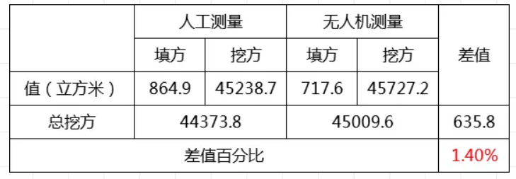 土方量精度對比表 土方量精度對比表