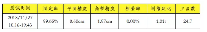 長時間定位可靠性 長時間定位可靠性