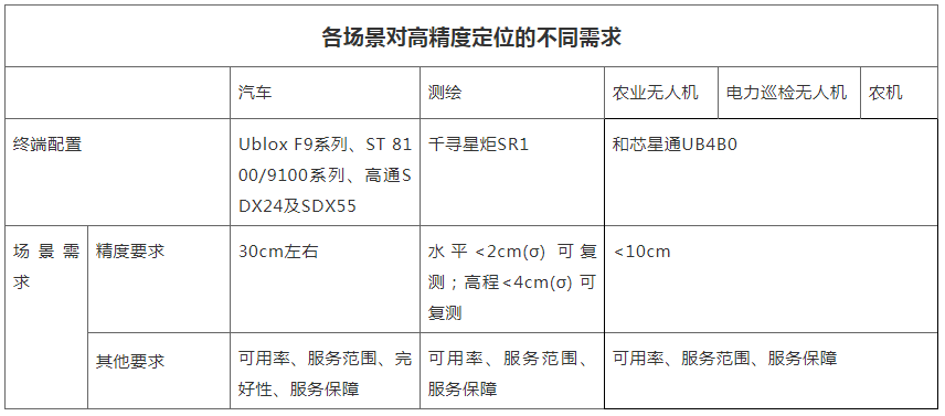 各場景對高精度定位的不同需求 各場景對高精度定位的不同需求