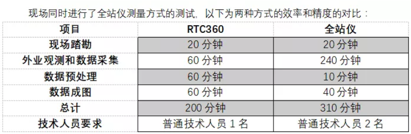兩種方式的效率和精度的對比 兩種方式的效率和精度的對比