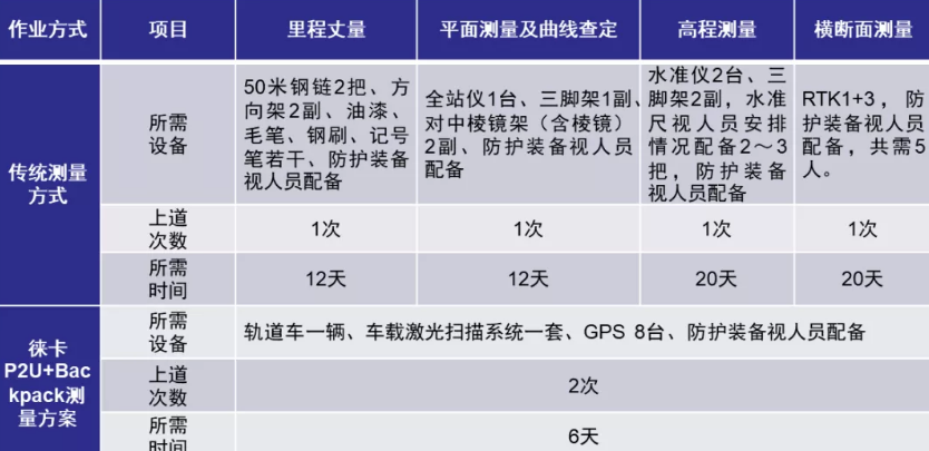 徠卡P2U與傳統方案的效率對比 徠卡P2U與傳統方案的效率對比