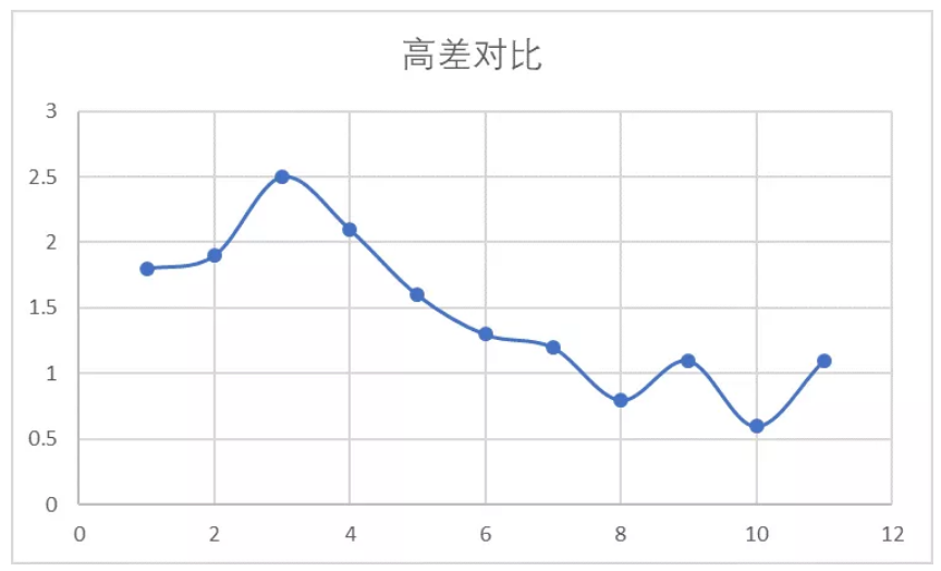水準(zhǔn)高差對比結(jié)果 水準(zhǔn)高差對比結(jié)果