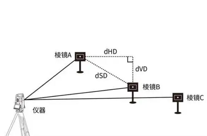全站儀的dHD、dHA、dHR、dSD、dVD分別代表什么含義？