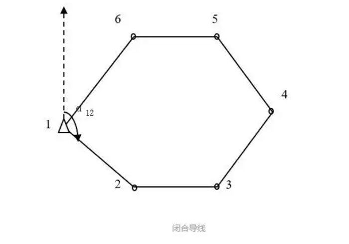 關于全站儀閉合導線、附合導線、支導線等導線測量詳解